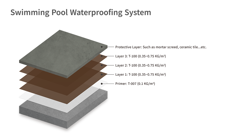 250207 Swimming Pool Waterproofing System